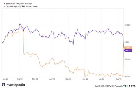 versace stock chart|capri holdings share price.